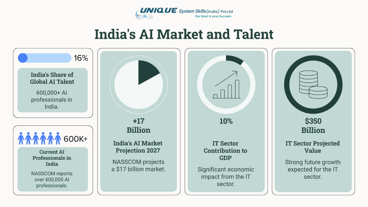 India's AI Market and Talent