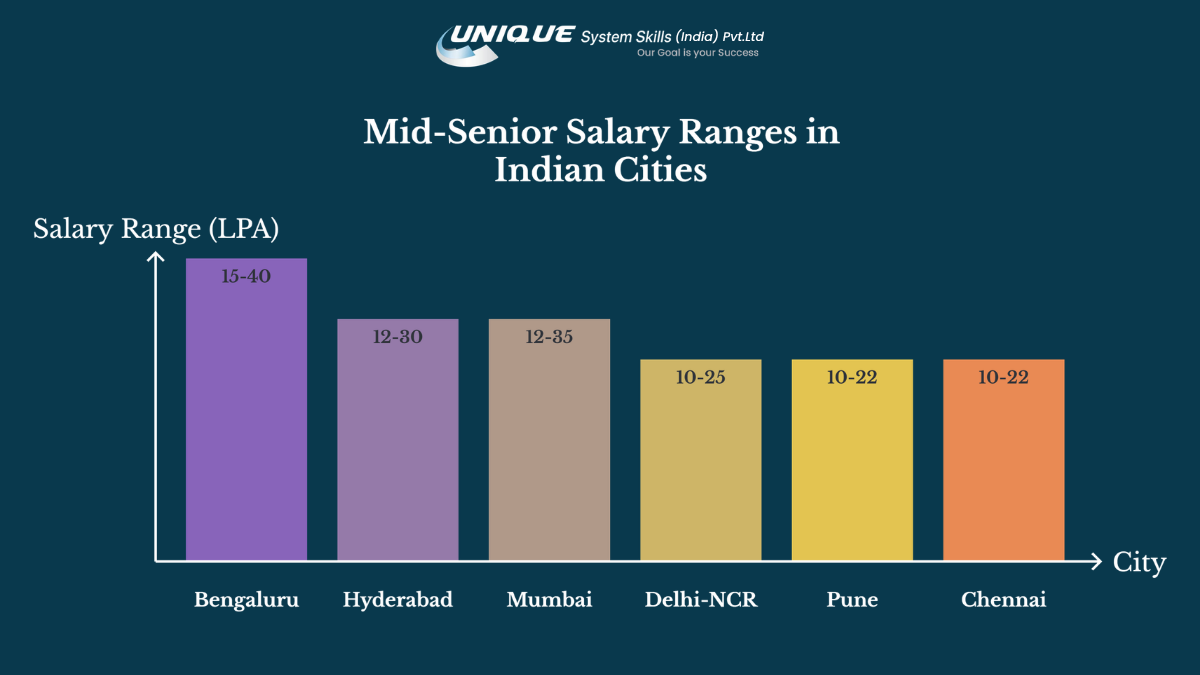 Mid-Senior Salary Ranges in Indian Cities