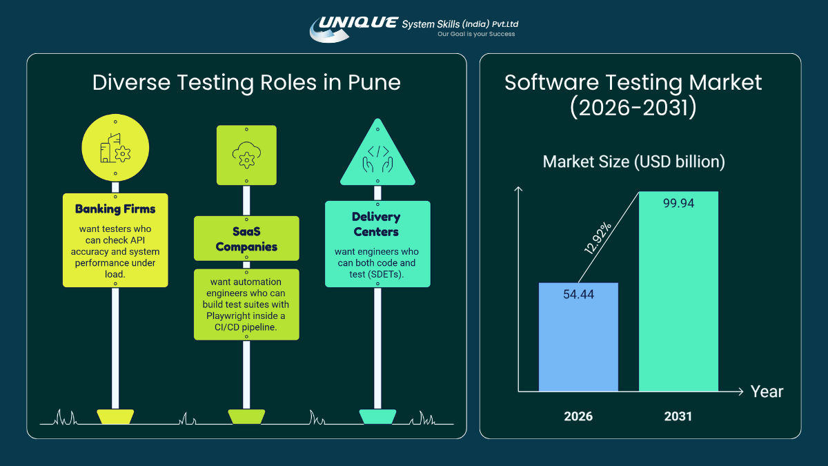 Best Software Testing Classes in Pune for 2026: Fees, Syllabus & Placement Guide 2 Infographic showing diverse software testing roles in Pune alongside software testing market growth from 2026 to 2031. The left section highlights testing opportunities in banking firms, SaaS companies, and delivery centers, while the right section displays market growth from USD 54.44 billion in 2026 to USD 99.94 billion in 2031 with a 12.9% CAGR.