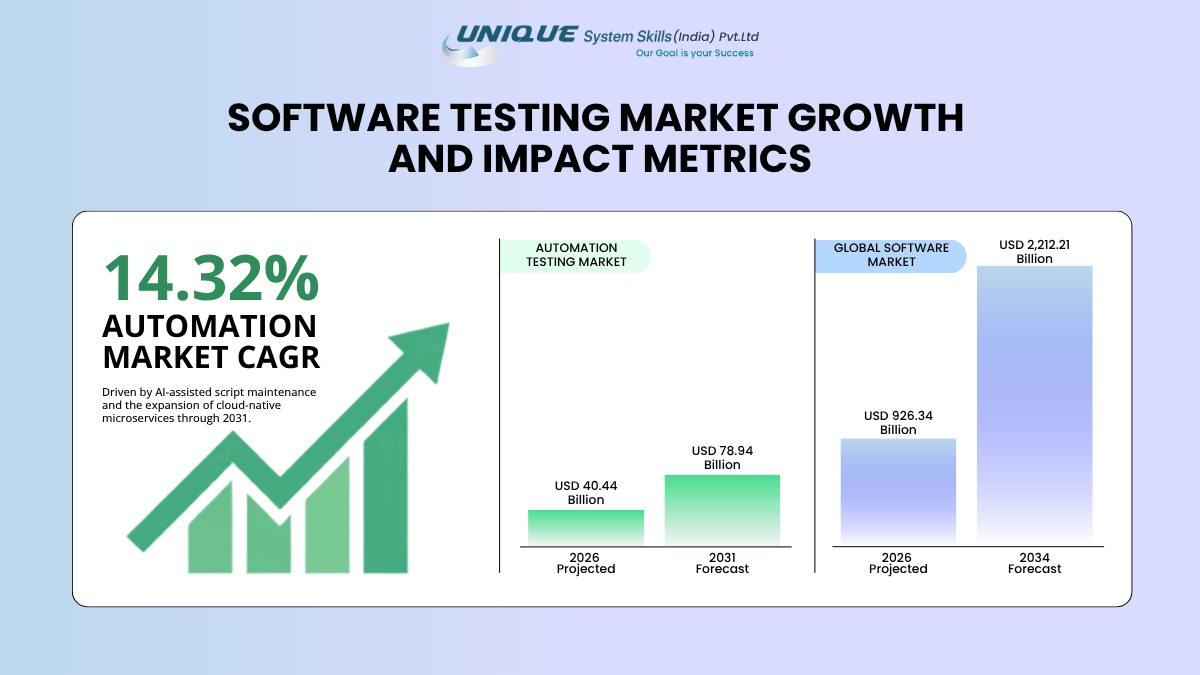 Software Testing Interview Questions: The Complete Guide for IT Professionals in India 4 Software testing market growth infographic showing automation testing CAGR of 14.32%, automation testing market forecast, and global software market growth metrics.
