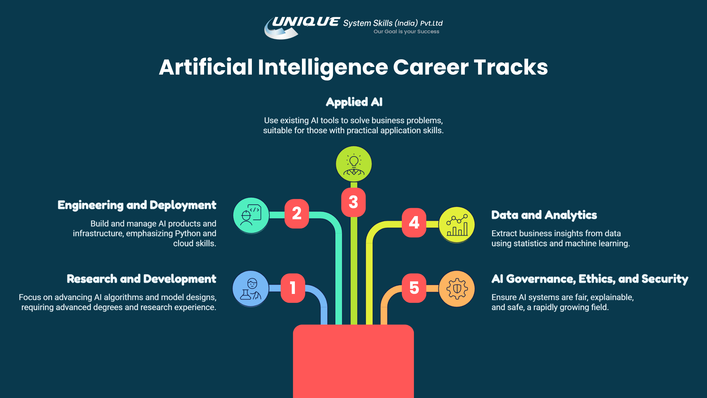 Artificial Intelligence Career Paths and Opportunities in India 2 Artificial Intelligence Career Tracks infographic showing five AI career paths including Research and Development, Engineering and Deployment, Applied AI, Data and Analytics, and AI Governance, Ethics, and Security.