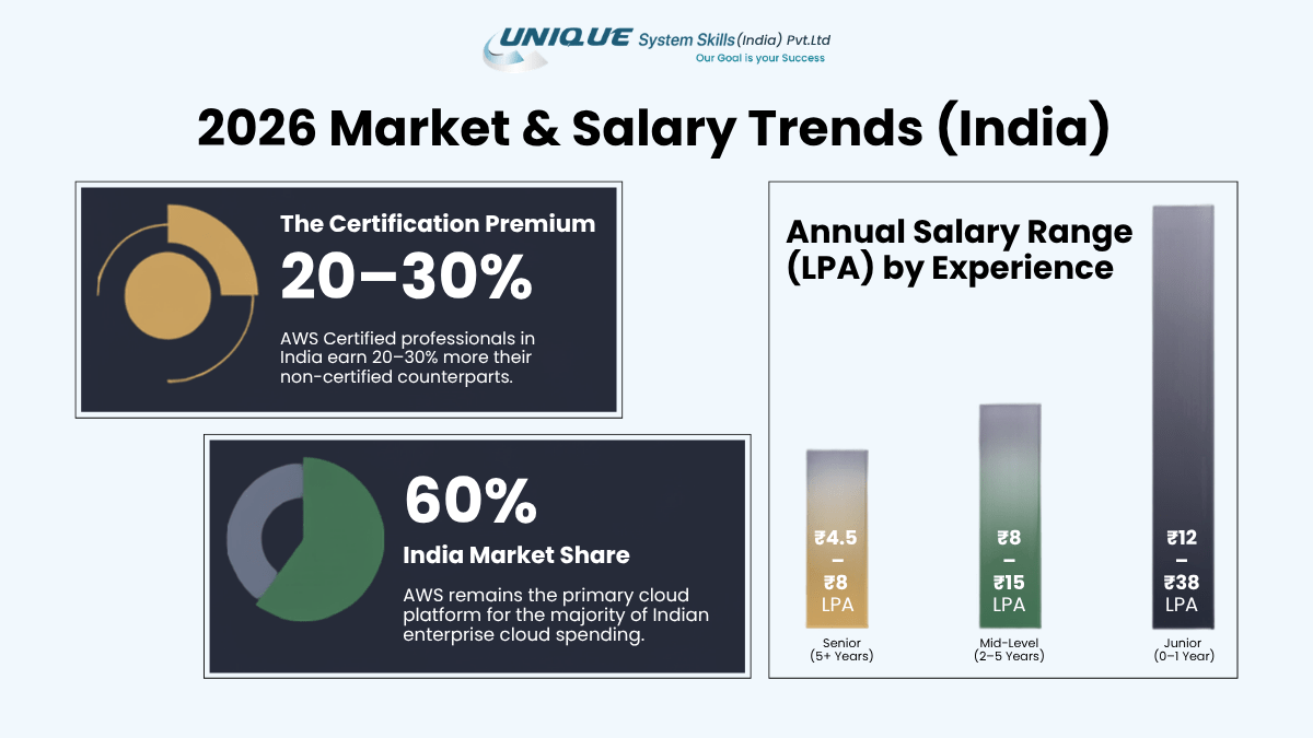 AWS DevOps Engineer Jobs: Salary, Skills & Career Growth 2 Infographic on India’s 2026 AWS market and salary trends, highlighting a 20–30% certification premium, 60% AWS market share, and annual salaries by experience.