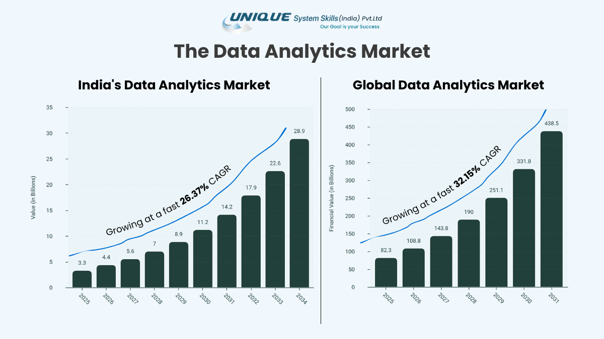 A Completed Guide for Data Analytics Certification with AI 2 Data analytics market growth in India and globally, showing market value from 2025 to 2034 for India and 2025 to 2031 for the global market.