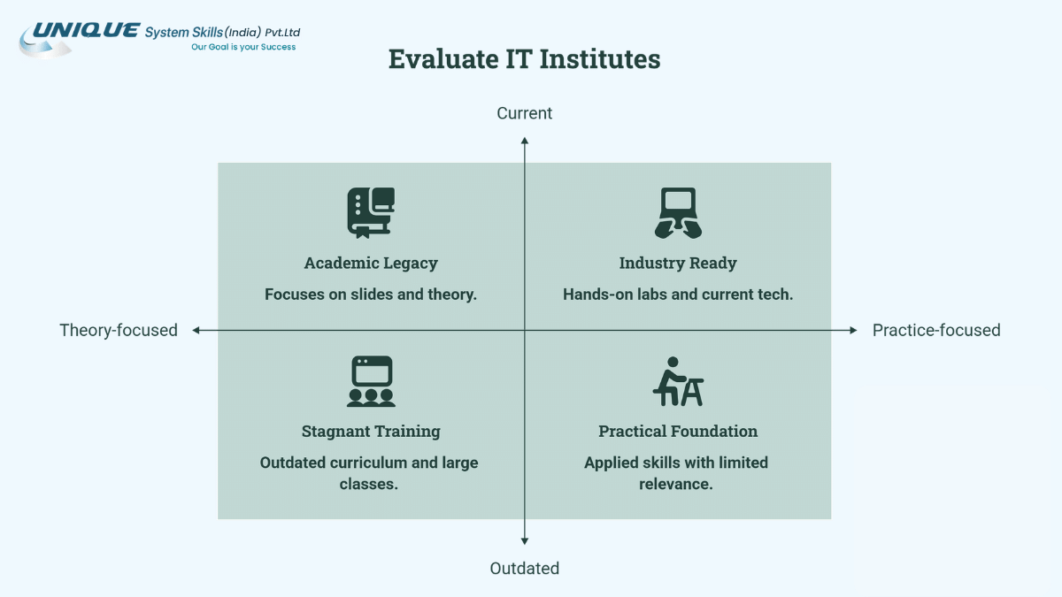 Top 10 Best IT Training Institutes in Pune (2026) With Placement 2 Evaluation matrix for IT institutes comparing current vs outdated training and theory-focused vs practice-focused learning.