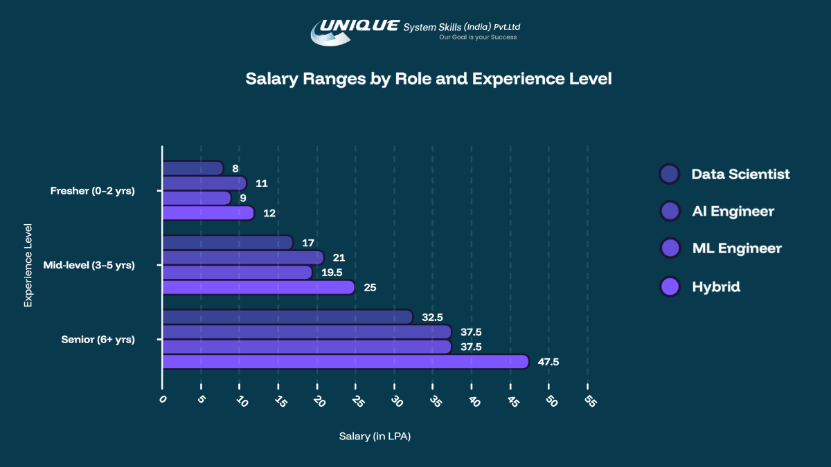 Artificial Intelligence Engineer Salary in India 3 Salary range chart for AI and Data Science roles in India showing fresher, mid-level, and senior experience salaries for Data Scientists, AI Engineers, ML Engineers, and Hybrid roles in LPA.