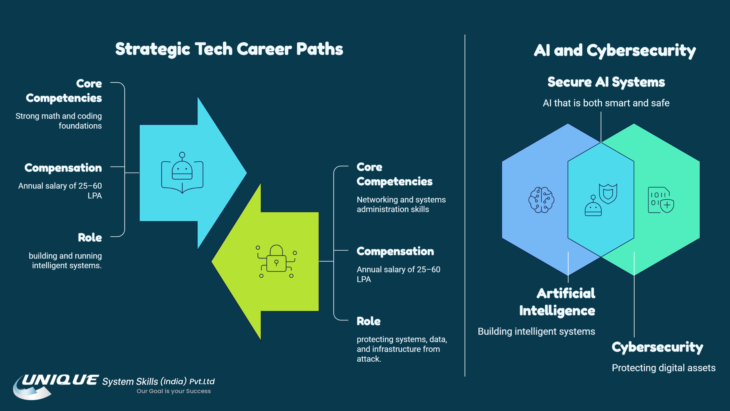 Artificial Intelligence Career Paths and Opportunities in India 3 Strategic Tech Career Paths infographic showing AI and cybersecurity career roles, core competencies, compensation ranges, job responsibilities, and the relationship between artificial intelligence and cybersecurity.