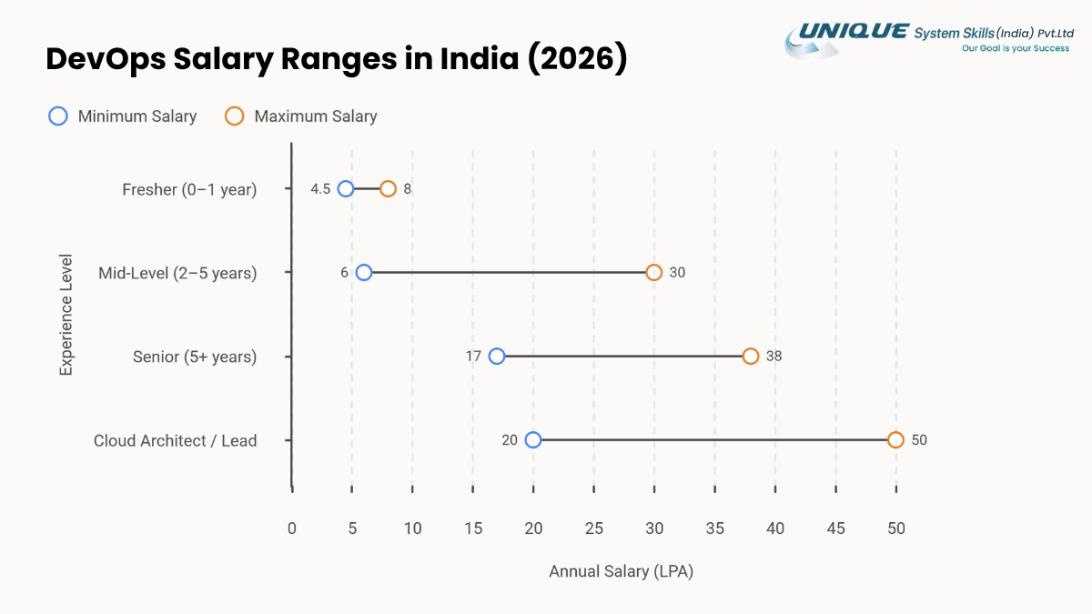 AWS DevOps Engineer Jobs: Salary, Skills & Career Growth 3 Chart showing 2026 DevOps annual salary ranges in India: freshers ₹4.5–8 LPA, mid-level professionals ₹6–30 LPA, seniors ₹17–38 LPA, and cloud architects or leads ₹20–50 LPA.