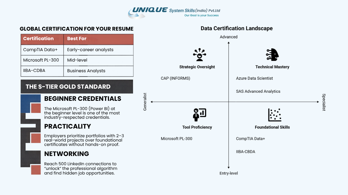 A Completed Guide for Data Analytics Certification with AI 3 Data certification landscape showing global certifications for data analytics careers, including CompTIA Data+, Microsoft PL-300, IIBA-CBDA, Azure Data Scientist, SAS Advanced Analytics, and career-focused skills.