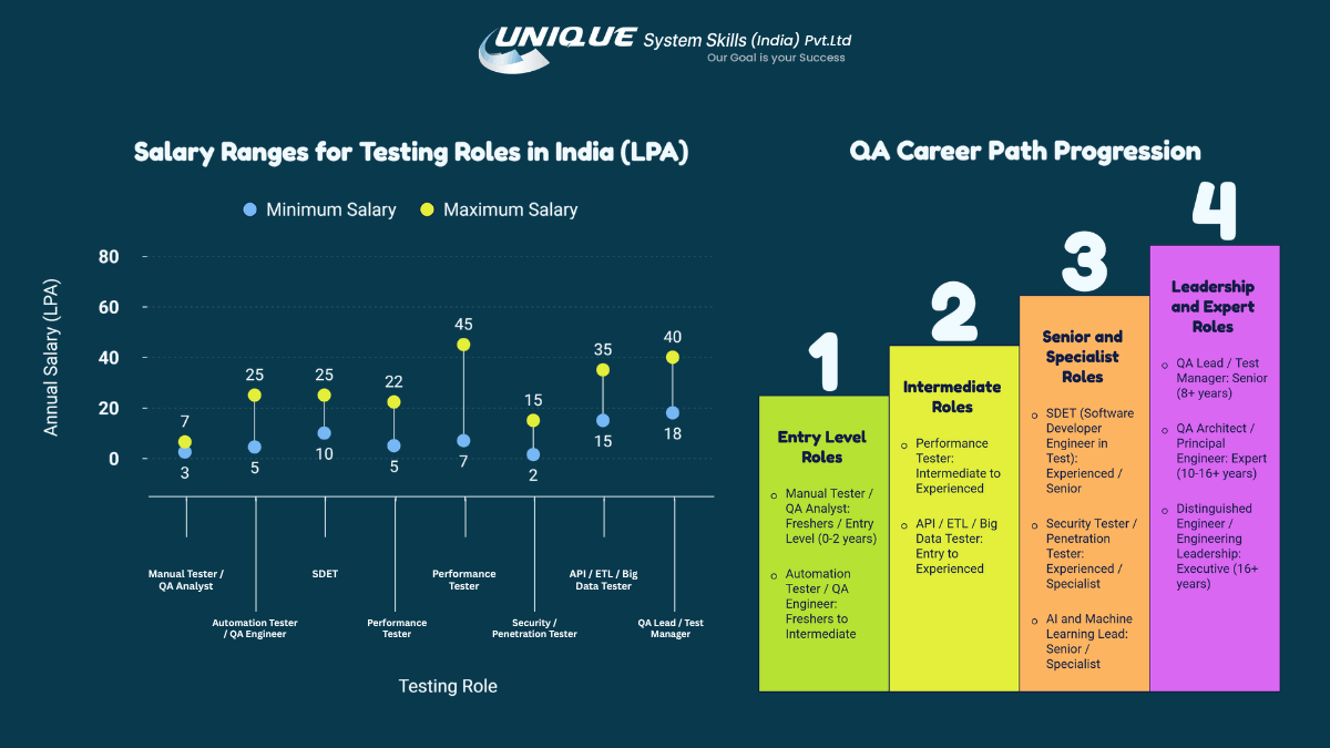 Best Software Testing Classes in Pune for 2026: Fees, Syllabus & Placement Guide 4 Infographic showing salary ranges for software testing roles in India and a QA career progression path from entry-level roles to leadership positions. The chart compares minimum and maximum annual salaries in LPA for roles including Manual Tester, Automation Tester, SDET, Performance Tester, Security Tester, API/ETL Tester, and QA Lead, while the career path highlights four growth stages from entry-level to expert roles.