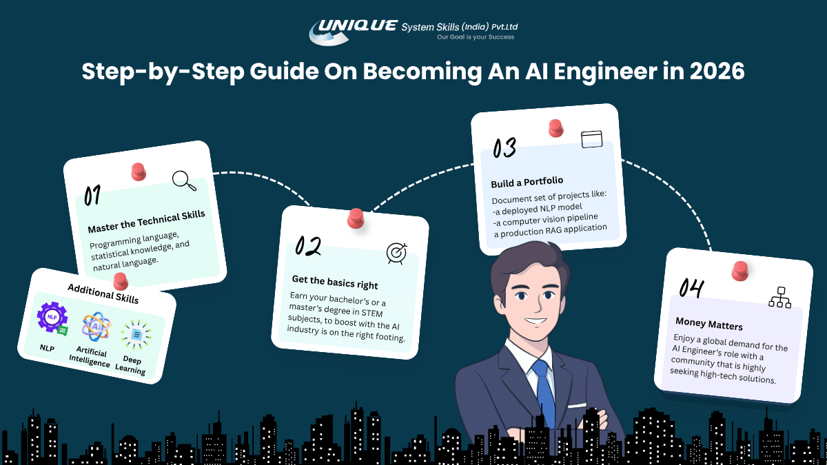 Artificial Intelligence Engineer Salary in India 4 Step-by-step guide infographic on becoming an AI Engineer in 2026, covering technical skills, educational foundation, portfolio building, and career opportunities.