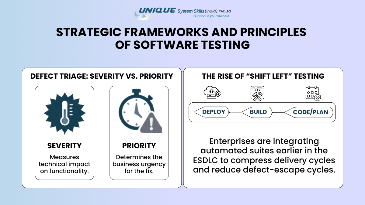 Software Testing Interview Questions: The Complete Guide for IT Professionals in India 2 Software testing strategic frameworks infographic showing defect triage with severity vs priority and the shift-left testing approach in the software development lifecycle.
