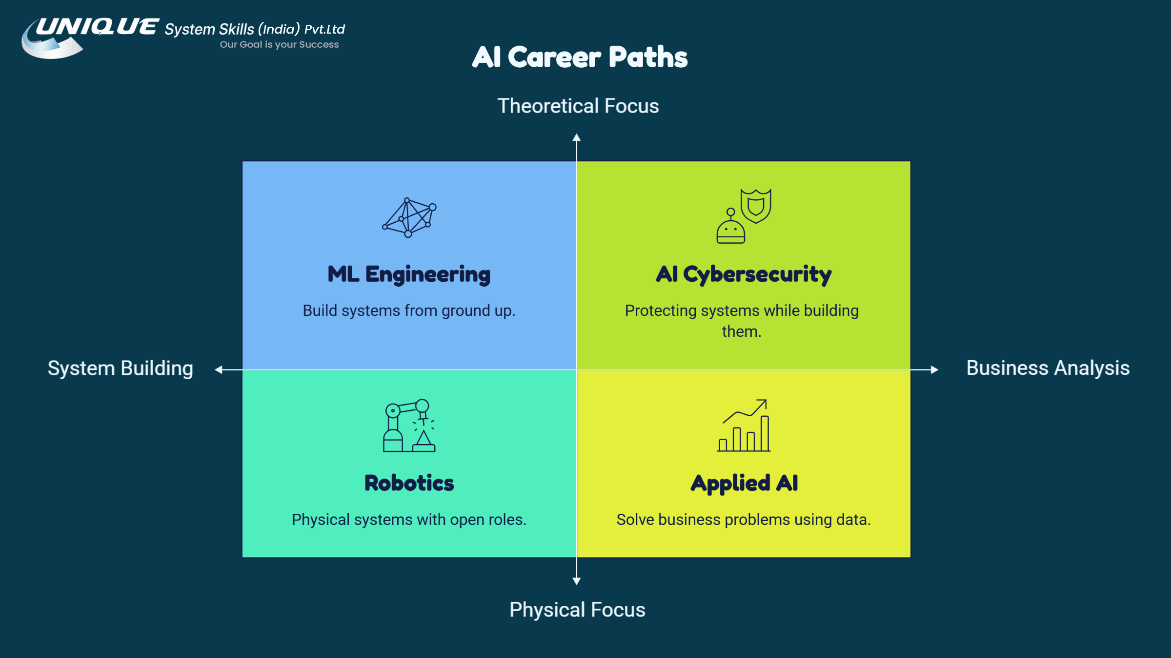 Artificial Intelligence Career Paths and Opportunities in India 4 AI Career Paths infographic showing four artificial intelligence career areas—ML Engineering, AI Cybersecurity, Robotics, and Applied AI—mapped across system building, business analysis, theoretical focus, and physical focus.