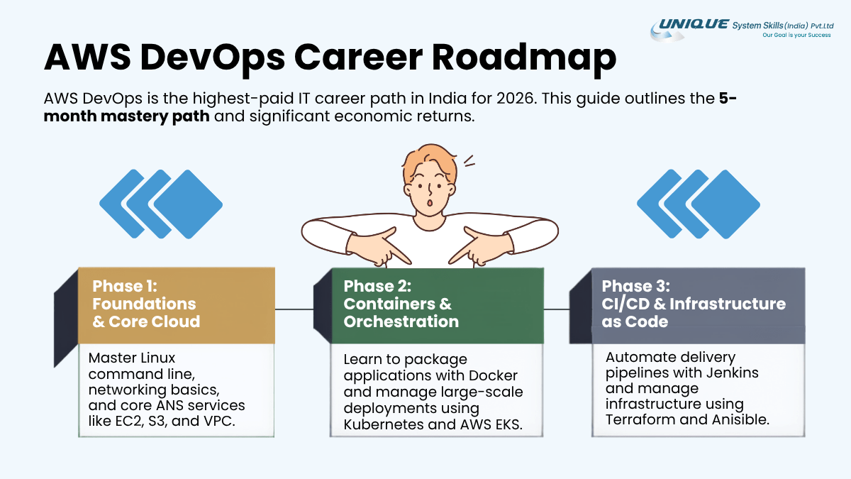 AWS DevOps Engineer Jobs: Salary, Skills & Career Growth 4 AWS DevOps career roadmap showing three learning phases: cloud foundations, containers and orchestration, and CI/CD with infrastructure as code.