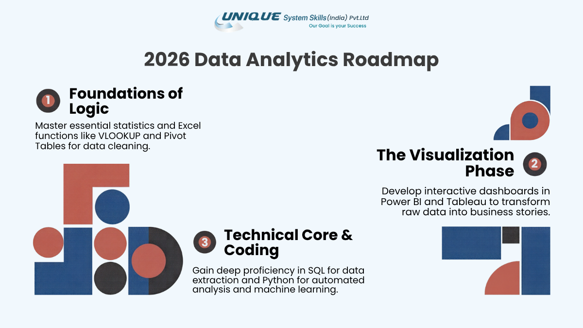 A Completed Guide for Data Analytics Certification with AI 4 2026 data analytics roadmap showing three key stages: foundations of statistics and Excel, visualization with Power BI and Tableau, and technical skills in SQL and Python.