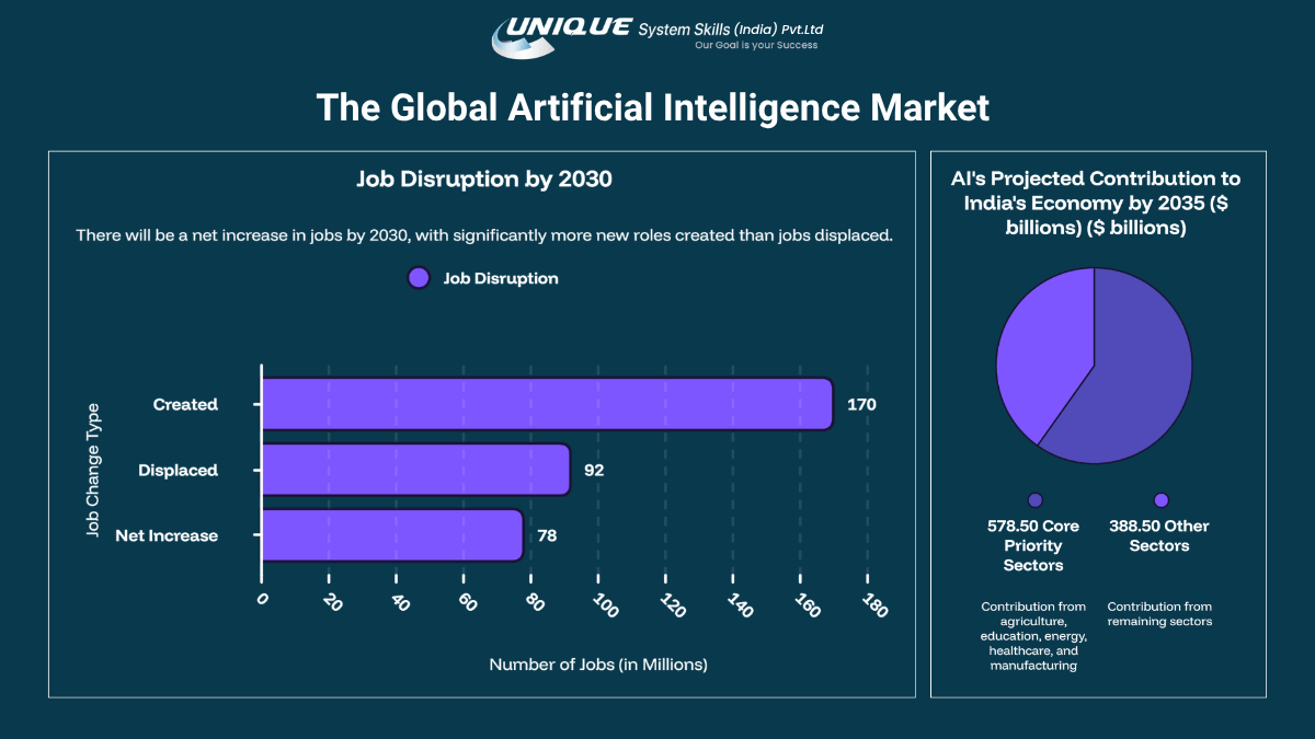 Artificial Intelligence Growth & Future Scope in India 2 Global Artificial Intelligence market growth infographic showing AI job disruption by 2030 and projected contribution of AI to India's economy by 2035.