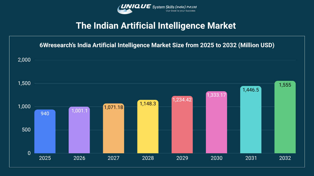 Artificial Intelligence Growth & Future Scope in India 4 Indian Artificial Intelligence market growth chart showing AI market size increase from 2025 to 2032 in million USD.