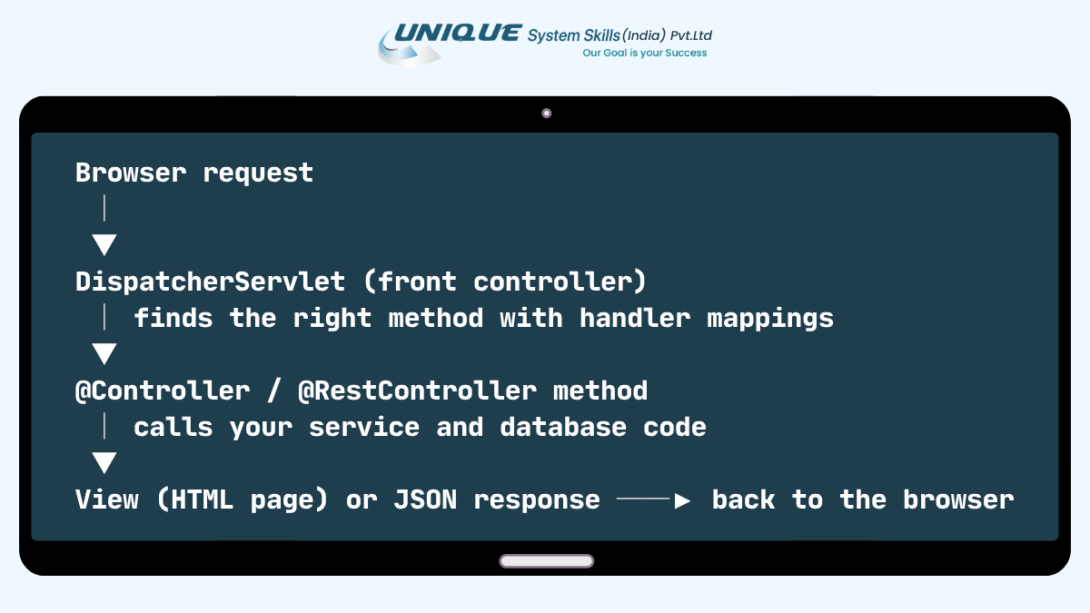 Spring vs Spring Boot vs MVC: Complete Guide 2 Spring MVC request flow from the browser through DispatcherServlet and a controller to an HTML or JSON response.